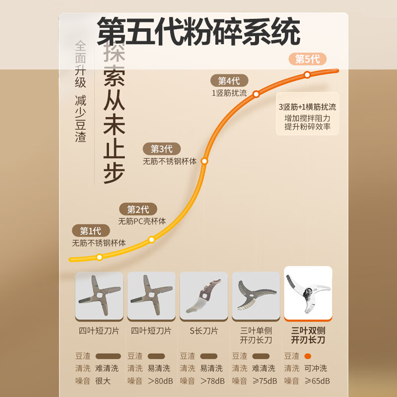 Joyoung soybean milk machine 1.2L broken wall filter-free household multifunctional 3-4 person meal automatic juicer cooking machine D2190 can be reserved