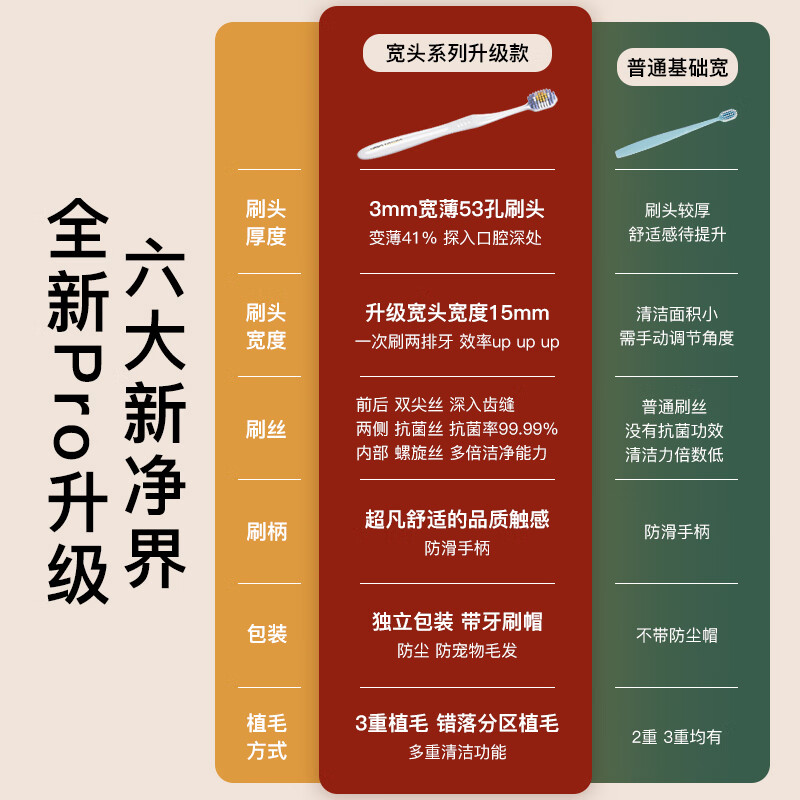 Shuke 53-hole wide-head soft-bristle toothbrush wide and thin Pro deep cleaning antibacterial toothbrush 1 with dustproof color random