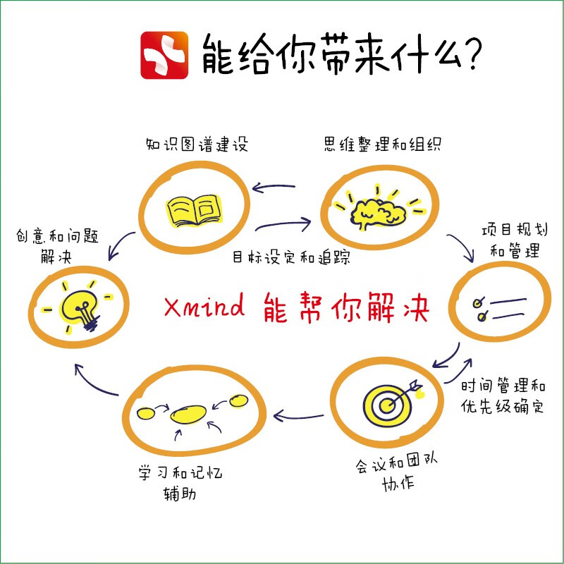 Use Xmind to play with mind mapping, a must-have efficient expression tool for professionals