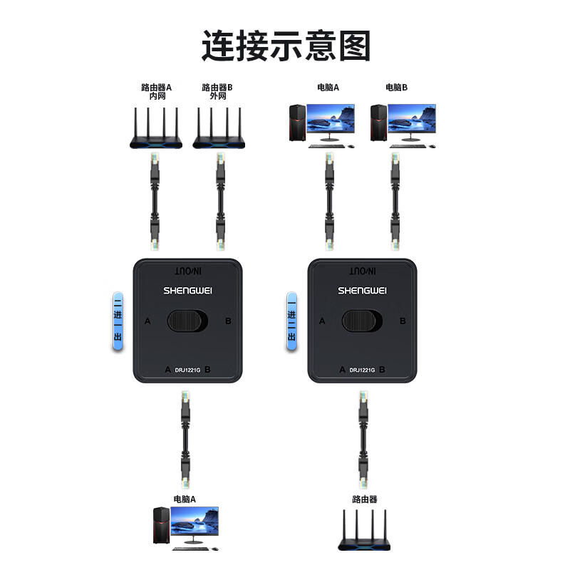 Shengwei network switch network cable Gigabit splitter 2 in 1 out/1 in 2 out plug-free switching between internal and external networks computer sharing device DRJ1221G
