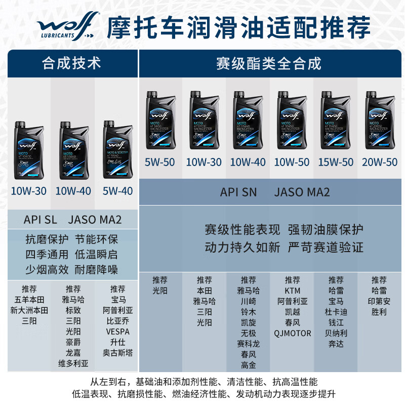 WOLF original imported 10W40 synthetic technology motorcycle oil Yamaha Haojue Suzuki uy Sanguangyang pedal 1L