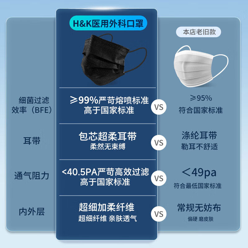 H&K Medical Surgical Mask Disposable Medical Breathable Protective Mask Individually packed 100 pieces/box black