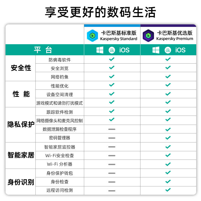 Kaspersky (kaspersky) Standard Edition New Subscription VIP Member Activation Code Anti-Virus Software for Mac Android Genuine Advertising Support Reinstallation Standard Edition 1 User 3 Years