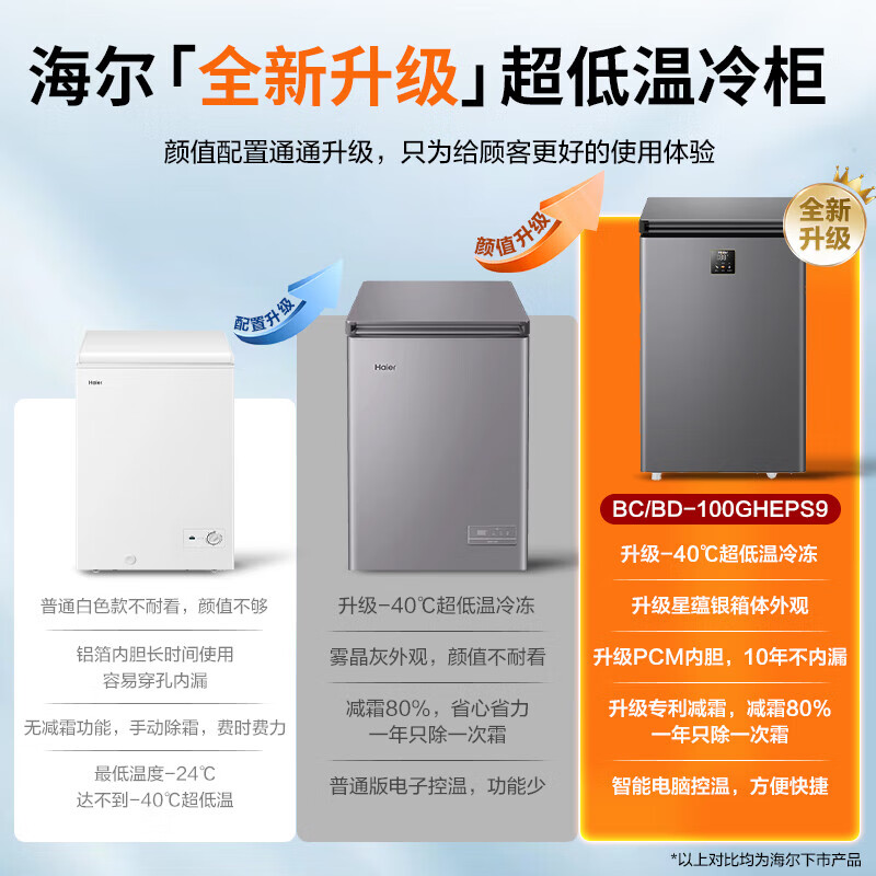 Haier household small automatic freezer 80% cryogenic quick freezing freshness first level energy efficiency energy saving antibacterial 100 hours power off protection horizontal small freezer freezer 200 liters |-40 cryogenic + double antibacterial + electronic temperature control