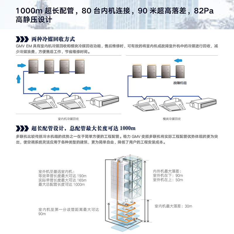 Gree Gree commercial central air conditioning GMV EM2 series DC variable frequency multi-connected air conditioning unit is suitable for offices, commercial office buildings, shopping malls, 8 HP, first-class energy efficiency GMV-450WM/A2