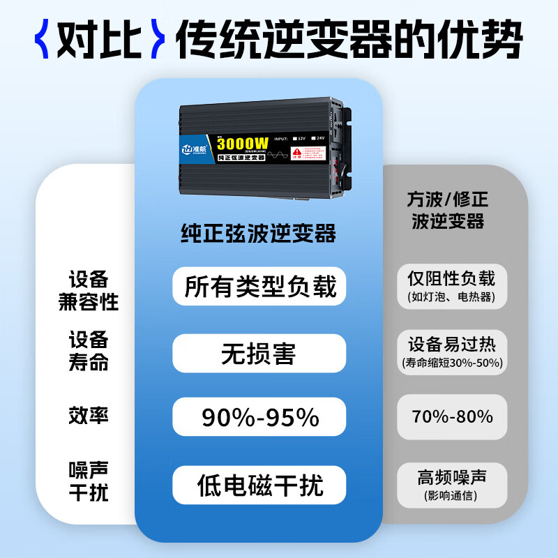 Zhunhang vehicle-mounted inverter 24v to 220v pure sine wave truck high-power electric vehicle tricycle stall 3000W
