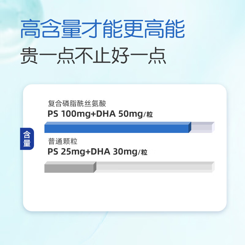 Childhood Story Compound Phosphatidylserine PS Capsules 60 capsules/120 capsules DHA Algae Oil + PS Original imported Phosphatidylserine DHA + PS 60 capsules * 1 bottle