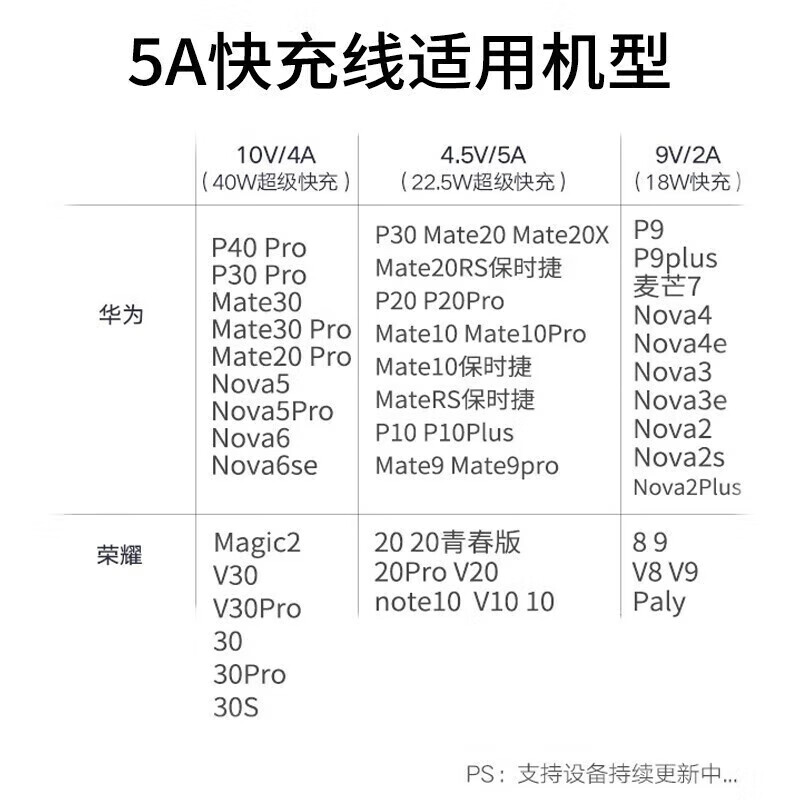Huawei original 5A data cable type-c charger cable super fast charging mate30 40 50 P30 40 50 suitable for Honor pro nova9 10 11 Huawei original 5A data cable original box