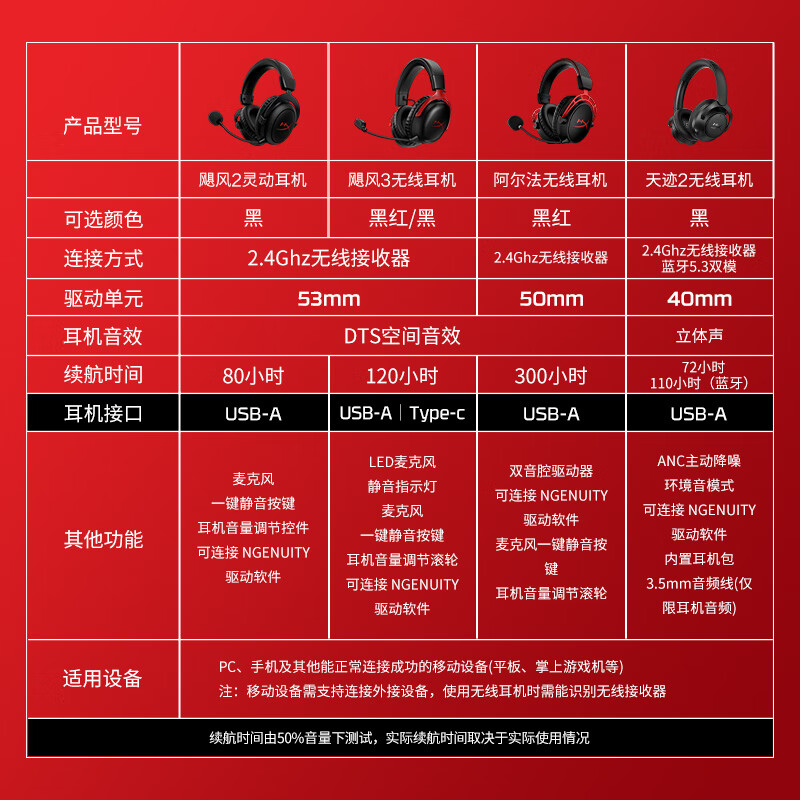 Extremely unknown (HYPERX) Hurricane 2/Hurricane 3 head-mounted wired gaming headset, original Kingston FPS chicken CSGO computer mobile phone Switch, PS5 e-sports headset passive noise reduction headset Hurricane 2 smart black丨2.4Ghz wireless USB connection