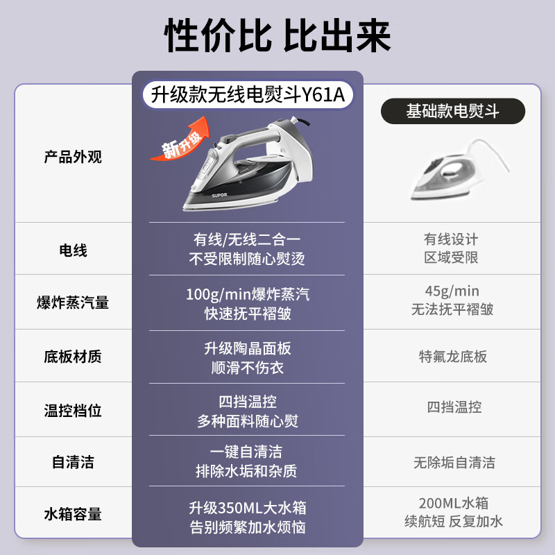 SUPOR electric iron wireless wired two-in-one handheld garment ironing machine 2000W high power wet and dry ironing machine gift group purchase SJ-Y61A