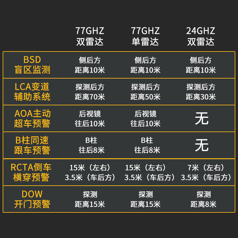 It is more suitable for Honda Crown Road 10th generation Accord CRV Civic BSD blind spot monitoring and lane change assist system radar. Special car only. Package installation. 24G dual radar. White mirror + door opening warning.