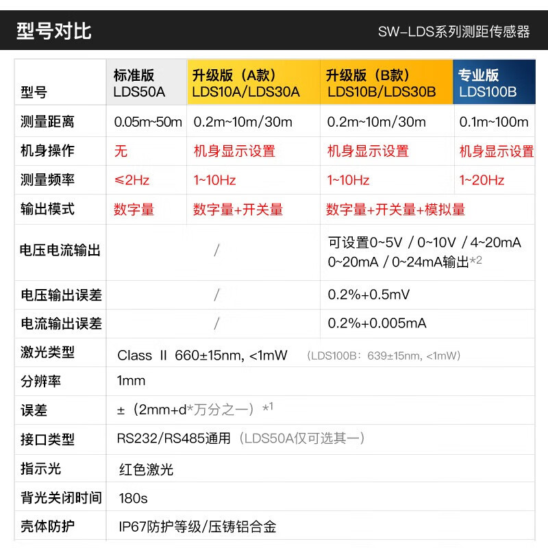 Shendawei laser range finder sensor programming network can be customized industrial infrared ranging module sensor SW-LDS30B distance measurement 30 meters 10Hz (analog + switch) RS232 + RS485