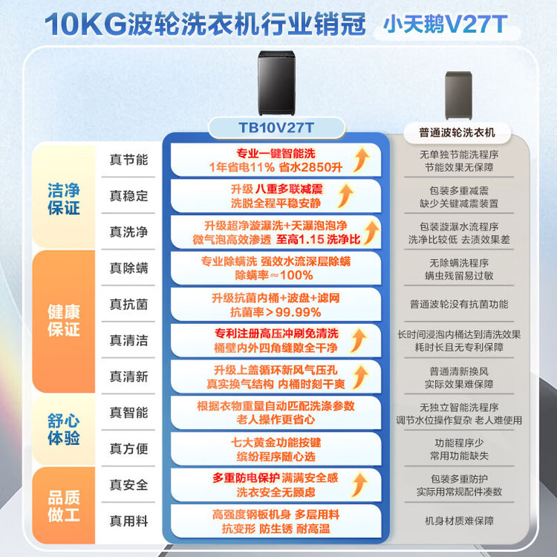 LittleSwan pulsator washing machine small fully automatic household 10KG TB10V27T old-for-new state subsidy JD.com self-operated first-level energy efficiency dormitory rental artifact