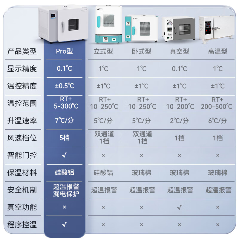 Xiniu Technology Electric Heating Constant Temperature Blast Drying Oven Drying Oven High Temperature Test Chamber Small Oven Laboratory Industrial Vacuum Oven DHG-9140B 136L/Precision 0.5/Stainless Steel/5 Wind Levels