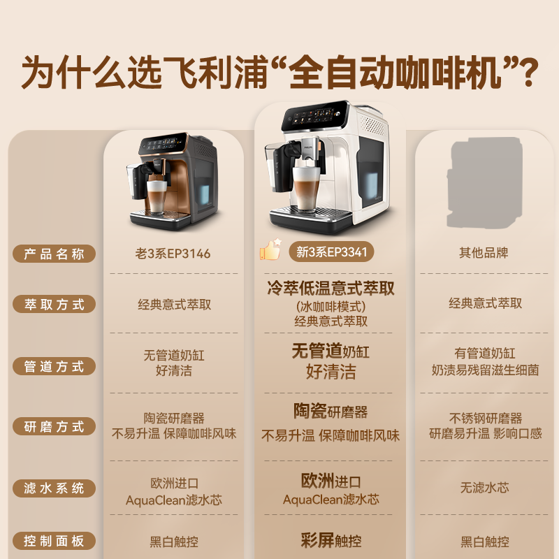 Philips (PHILIPS) industry hot model Yunduo coffee machine new 3 series EP3341/62 home/office fully automatic espresso cold brew grinding integrated coffee machine New Year gift
