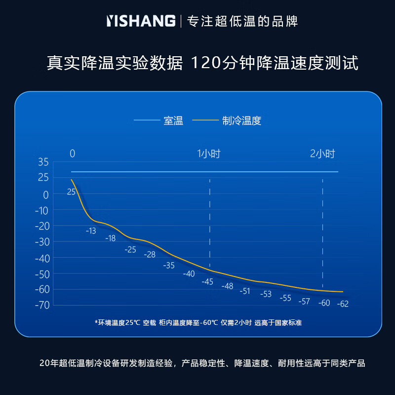 Yishang YISHANG/Yishang ultra-low temperature minus 60 degrees minus 70 household freezer embedded silent frequency conversion small freezer seafood tuna high-end ingredients horizontal refrigerator deep freezer -70 118 liters | energy-saving silent frequency conversion | hot style