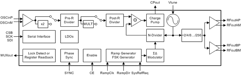 Texas Instruments clock generator/frequency synthesizer/PLL package of 2500 LMX2572LPRHAR original