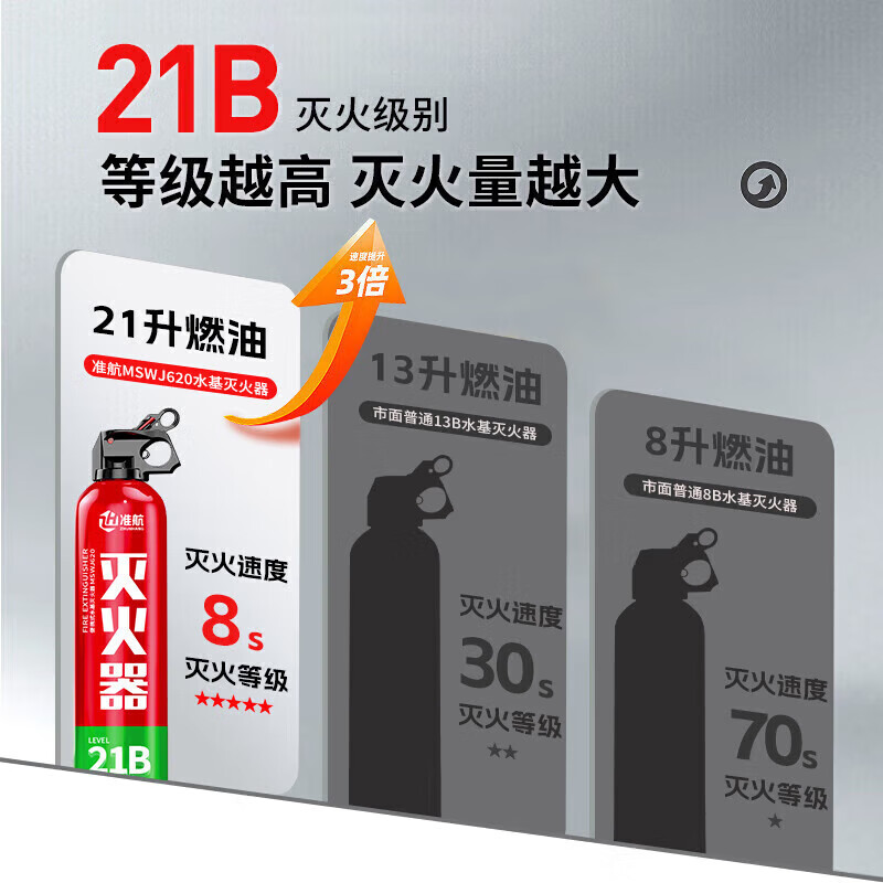 Vehicle-mounted fire extinguisher safety hammer set household fire extinguisher vehicle-mounted national fire protection 3C certification 620ml water-based fire extinguisher + portable safety cone