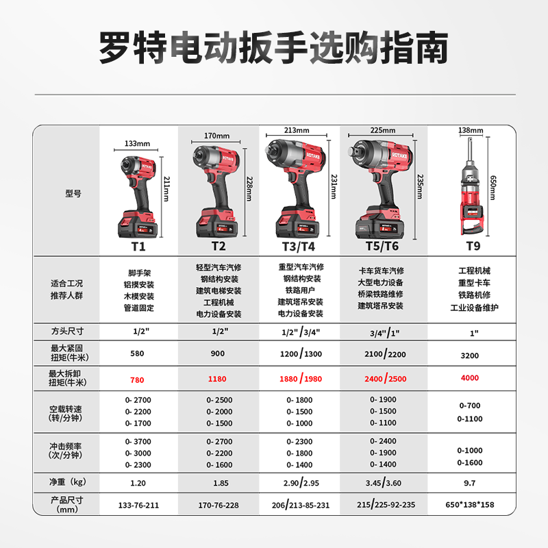 Roth lithium battery brushless electric wrench 20V electric wind cannon power tool T2 impact wrench high torque auto repair and maintenance