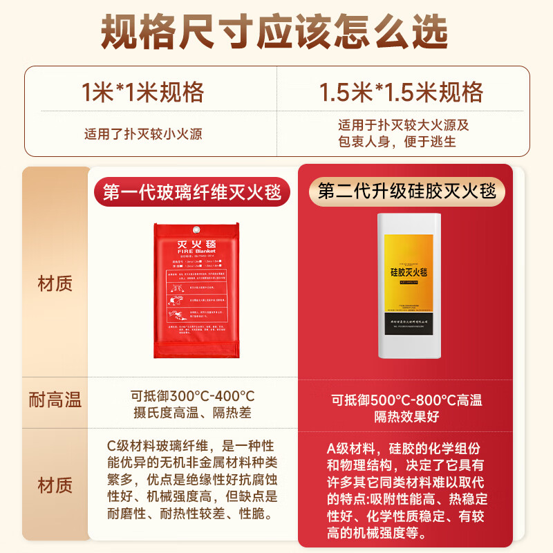 National standard fire-extinguishing blanket kitchen fire-fighting special household household fire silicone fire-proof blanket large quantity discount 1.2m*1.2m national standard thickened fire-extinguishing_