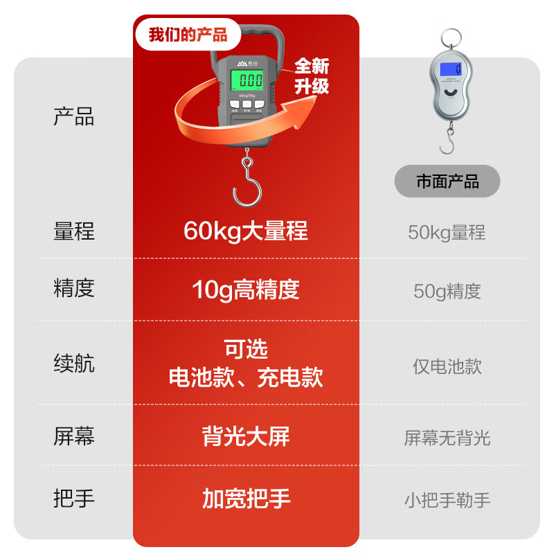 Xiangshan Electronic Scale Portable Express Scale Portable Luggage Scale High-Precision Small Accurate Gram Scale Airport Fishing Hook Scale 60kg Gray Battery Model