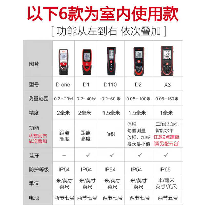 Leica laser rangefinder D110D2 room measuring instrument electronic ruler 100 meters high-precision handheld infrared Leica real estate D1 (40 meters distance measurement + Bluetooth)
