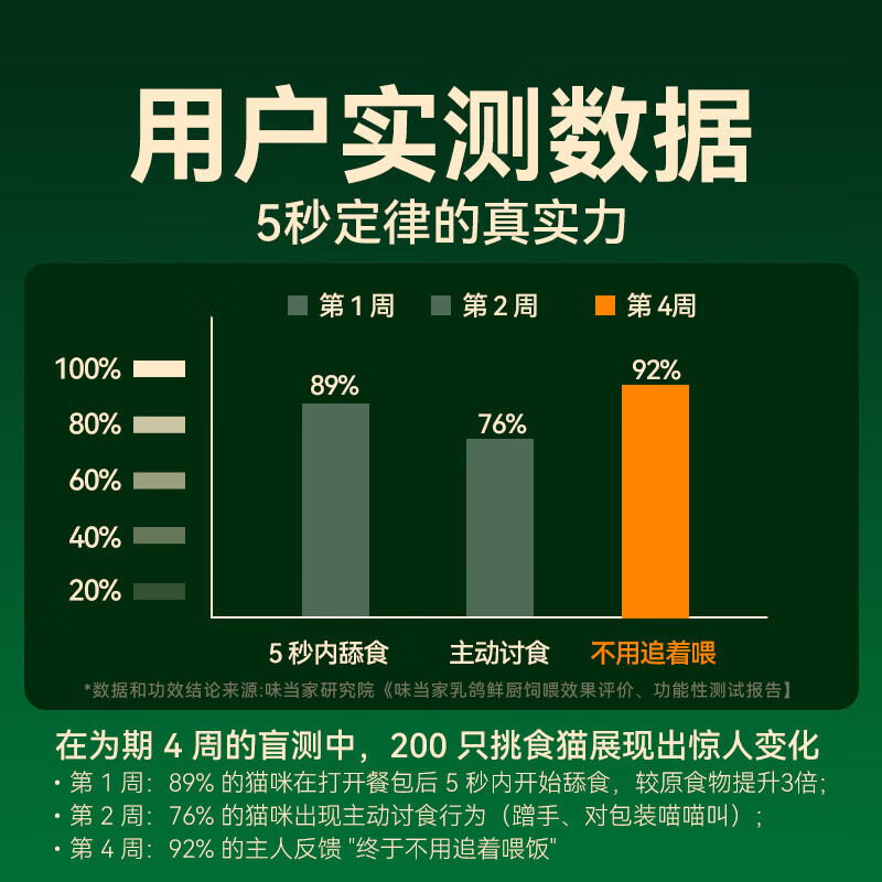 Weidangjia Pigeon Fresh Kitchen Cat Rice Canned Cat Strips Staple Food Wet Food Pack 60g*6 Bags Ordinary Express