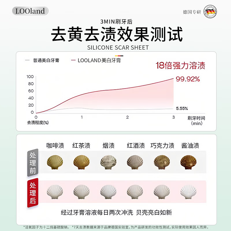 LD German imported whitening toothpaste removes yellowing, removes tooth stains, removes tobacco stains, bad breath and tartar. Top ten well-known brands. No. 1 on the gold list.