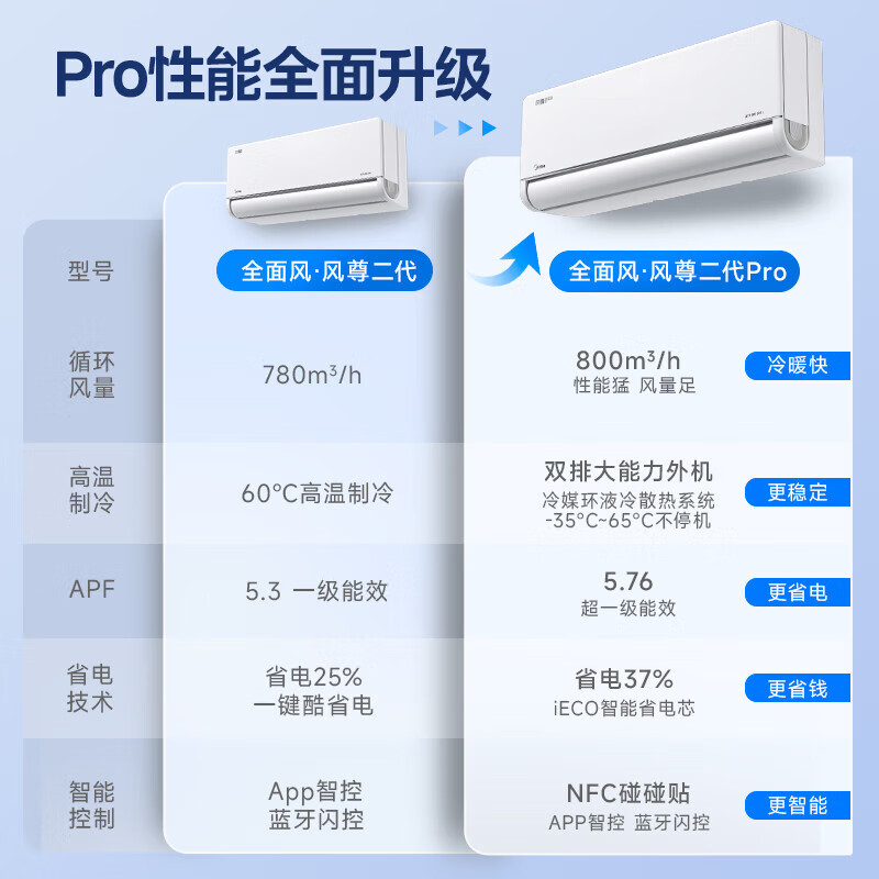 Midea Air Conditioner 1.5 HP Full Wind PRO Fengzun Second Generation Super Energy Efficiency Air Conditioner Hang-up Comfort Wind Air Conditioner Trade-in KFR-35GW/N8MXC1 Pro