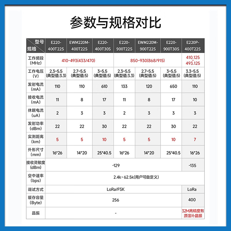 Ebyte lora module SX1262/1278 chip 433M wireless serial port data transmission communication long distance communication low power consumption LLCC68 E220-400T22D