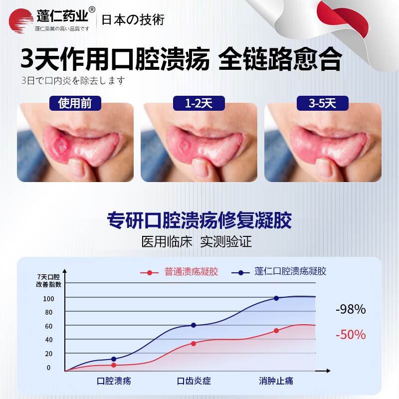 Pengren Pharmaceutical Oral Ulcer Repair Gel is a special medicine for oral ulcers. Children with sores and inflammation of the mouth and tongue can wear Oral Ulcer Patch. Oral Ulcer Powder can be used. Watermelon Cream Oral Ulcer Spray Yidianling