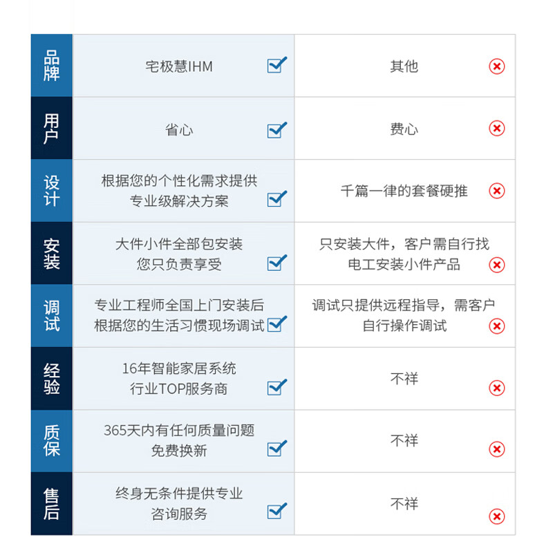 Xiaomi 2024 Whole House Smart Home Control System Upgrade 3.0 Package Mijia Aqara Design Plan Customized Ordinary Residential Senior Designer + Explanation + 1 to 1 Service Everyone