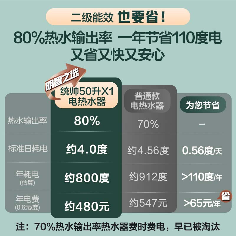 Haier produces Commander 50-liter electric water heater Jingdong self-operated door-to-door installation trade-in 2200W energy-saving fast heating household safety bath water storage type LEC5001-20X1