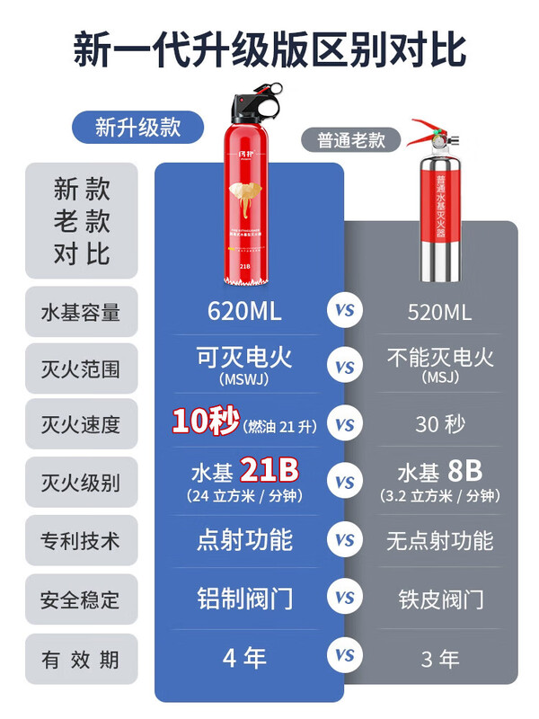 Flash Car Fire Extinguisher 2025 New High Temperature Resistant Explosion Proof Small Portable Private Car Water Based Annual Inspection Fire Fighting Equipment 620ml Water Based Water Based 21B One Bottle + Car Fixing Belt*1 High Temperature Explosion Proof Double