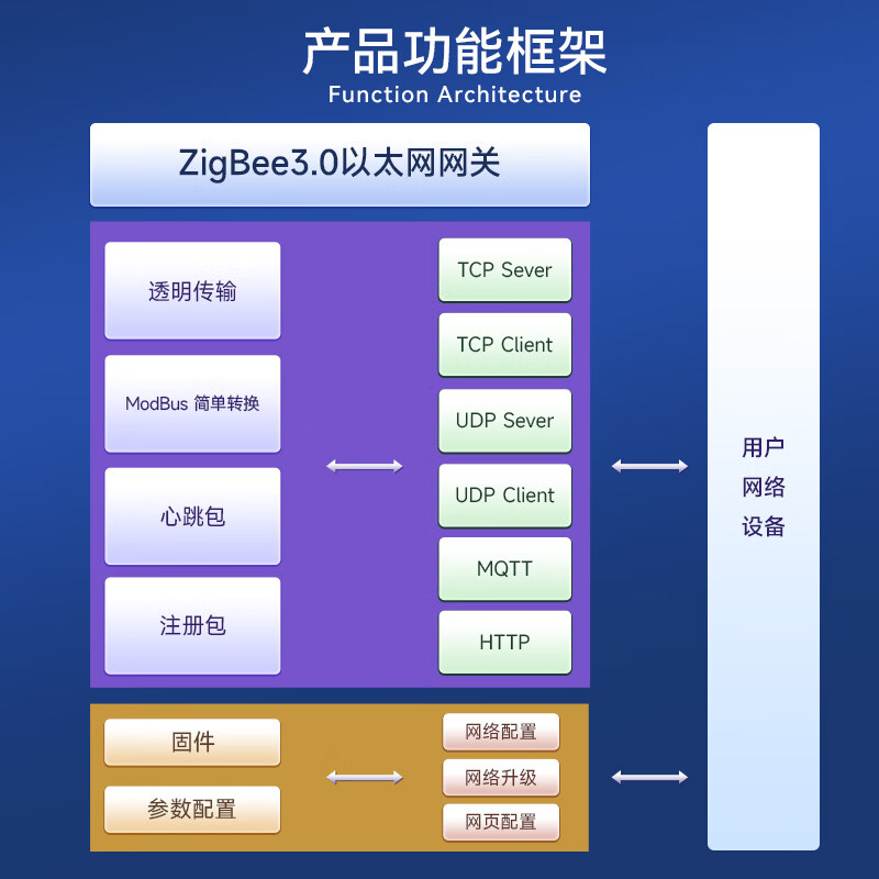 ZigBee3.0 to Ethernet ModBus gateway ad hoc network wireless communication IoT control web page configuration EWD181-Z20 (ETH) gateway