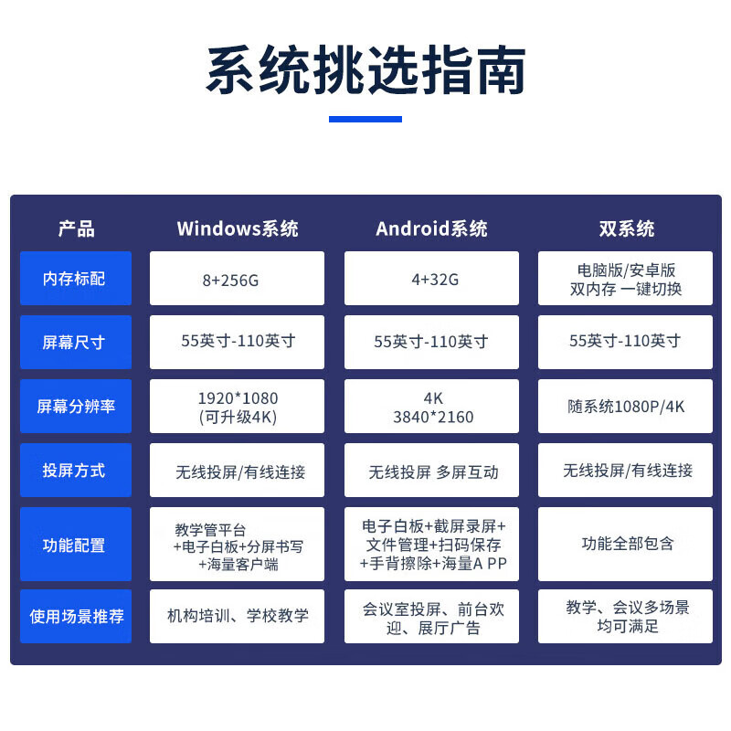 LeTV TV conference teaching tablet all-in-one machine 55/65/75/85/100/110 ultra-clear 4K electronic whiteboard mobile touch screen office wireless projection training TV smart screen 110 inches home installation touch all-in-one machine + mobile cart dual system i5 Android 6+64/win8+256