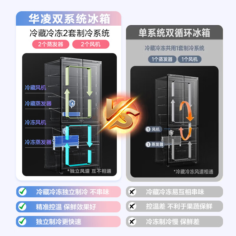 Hualingmei's magic machine 518L French multi-door refrigerator automatic ice making dual system active purification ultra-thin zero embedded large capacity HR-518WUFIPZ national subsidy