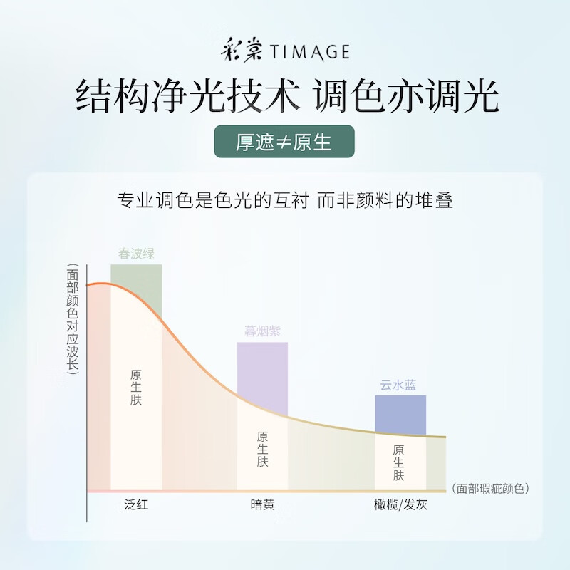 Caitang Color Mixing Primer 10 Muyan 5g Trial Channel New Year