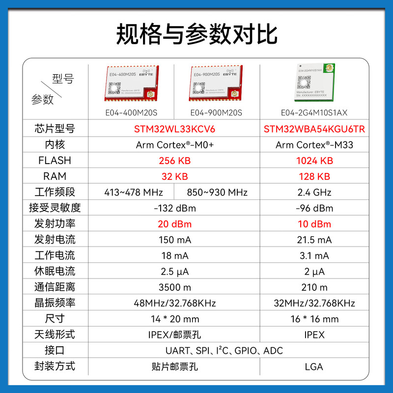 Ebyte STM32WL33 wireless transceiver module, small size, low power consumption, 433/915MHz radio frequency, equipped with FPC antenna E04-400M20S