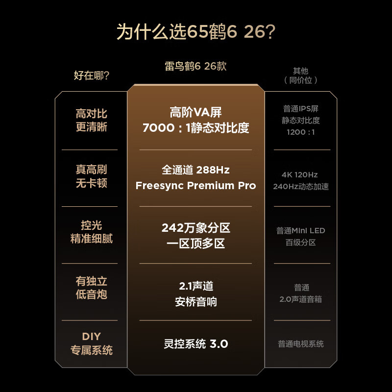 FFALCON Thunderbird Crane 626 models 65-inch Vientiane partition QD-MiniLED1100nits high-end VA Onkyo audio 288Hz high brush flat-panel game TV 65R69A