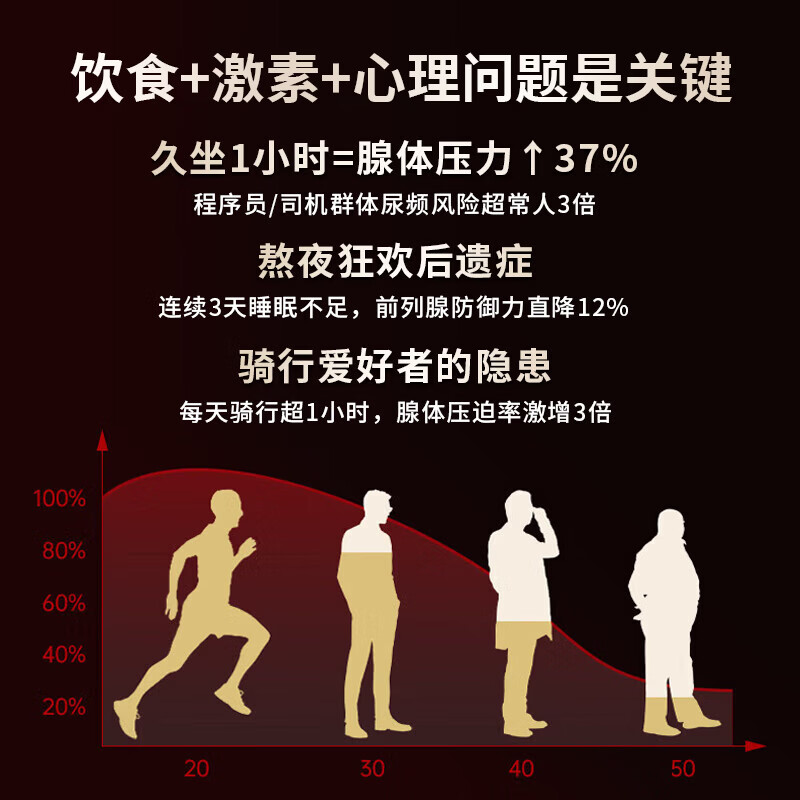 Dr.Carey Prostatitis Hyperplasia and Hypertrophy Frequent Urination Urinary Urgency Incomplete Urination Lycopene Improves Sperm Vitality Promotes Testosterone