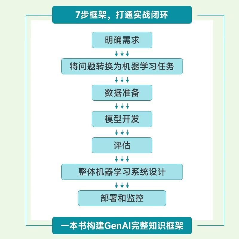 Practical AI large model First-line experience from OpenAI Generative AI large model interview LLM large model architecture design GENAI model Produced by Turing