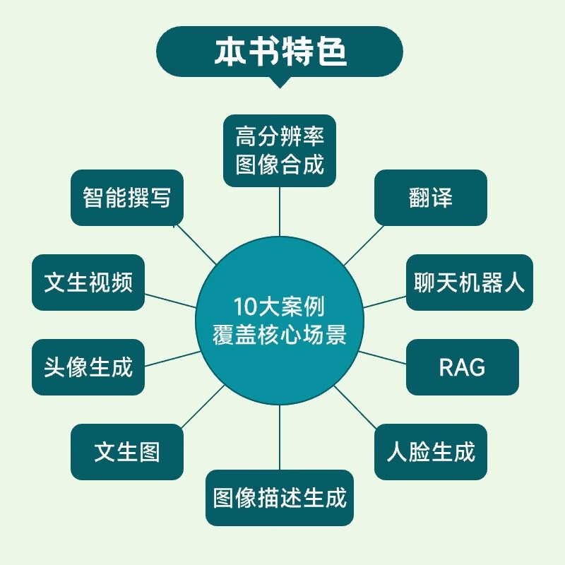 Practical AI large model First-line experience from OpenAI Generative AI large model interview LLM large model architecture design GENAI model Produced by Turing