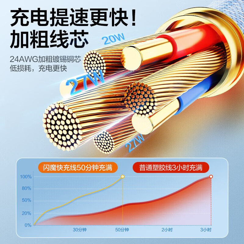 Flash magic suitable for Apple 6-14 universal data cable fast charging cable 14 promax mobile phone Type-C charging ipad tablet 12 suitable for 13 purple 1.2 meters rainbow braided cable PD20W fast charging | safe and durable