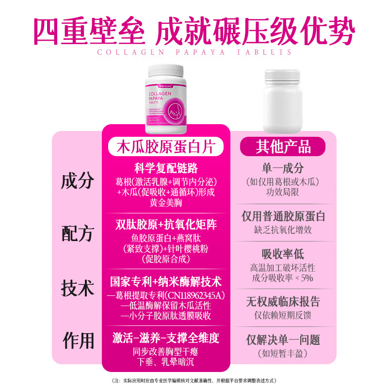 TEBENGONG Papaya Pueraria Collagen Peptide Breast Enlargement Product Rapidly Increase Postpartum Breast Sagging and Loose Breast Conditioning Capsules