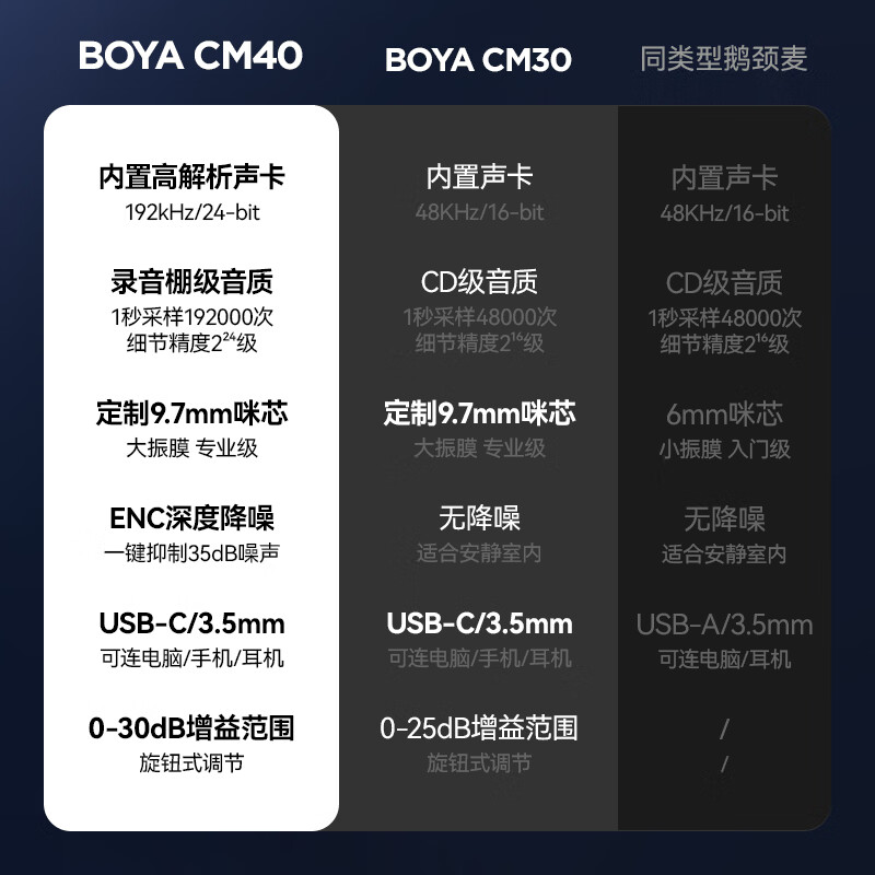 BOYA Boya Microphone CM40 Desktop Microphone Desktop Computer Notebook USB Condenser Microphone Video Conferencing Game Live Recording Dubbing Noise Reduction Radio Microphone