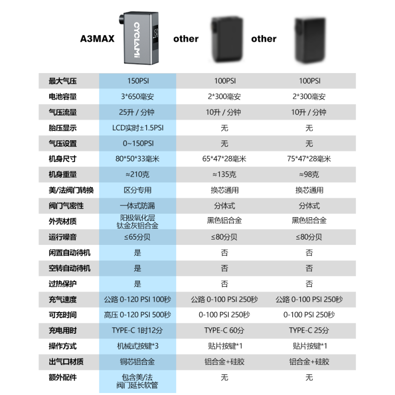 Youqi Cycling Electric Pump Mini High-Pressure Pump Portable Road Mountain Bike Intelligent Air Pump A3MAX_LED Digital Display_Air Pressure Preset_150PSI