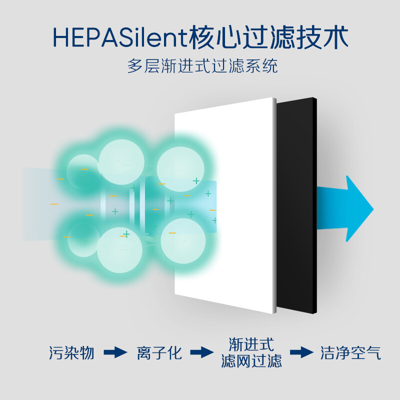 Blueair air purifier filter element NGB composite filter suitable for 270E/303/303+ accessories