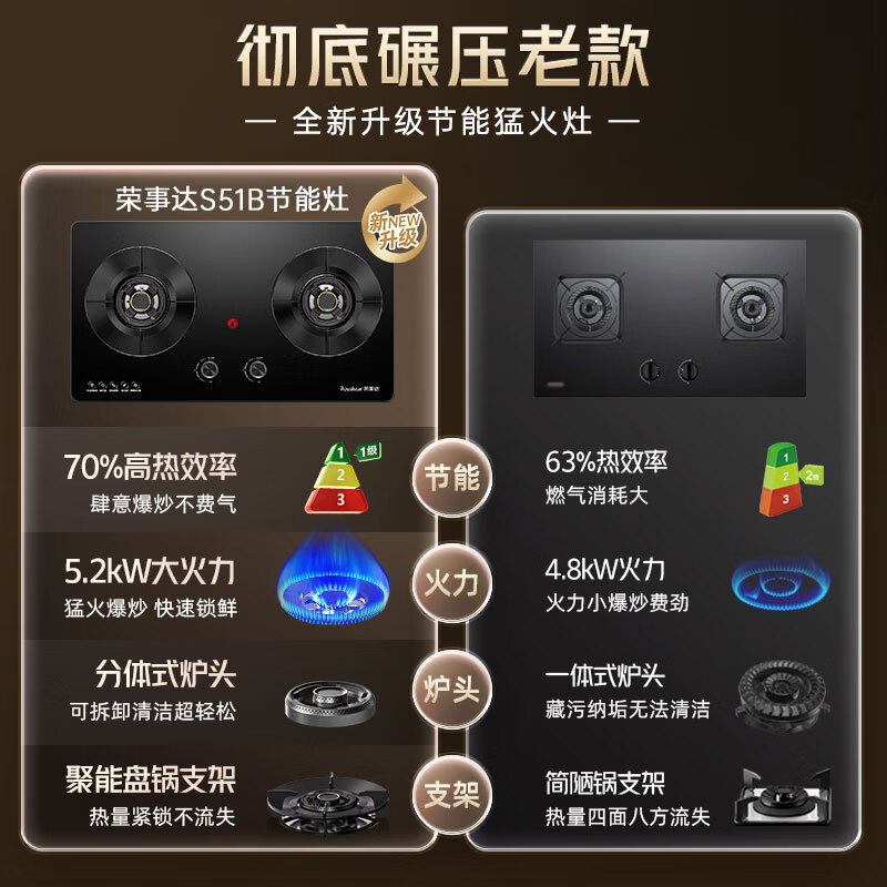 Royalstar gas stove gas stove double stove household 5.2kW natural gas double-burner stove embedded desktop first-class energy efficiency 70% thermal efficiency JZT-S51B
