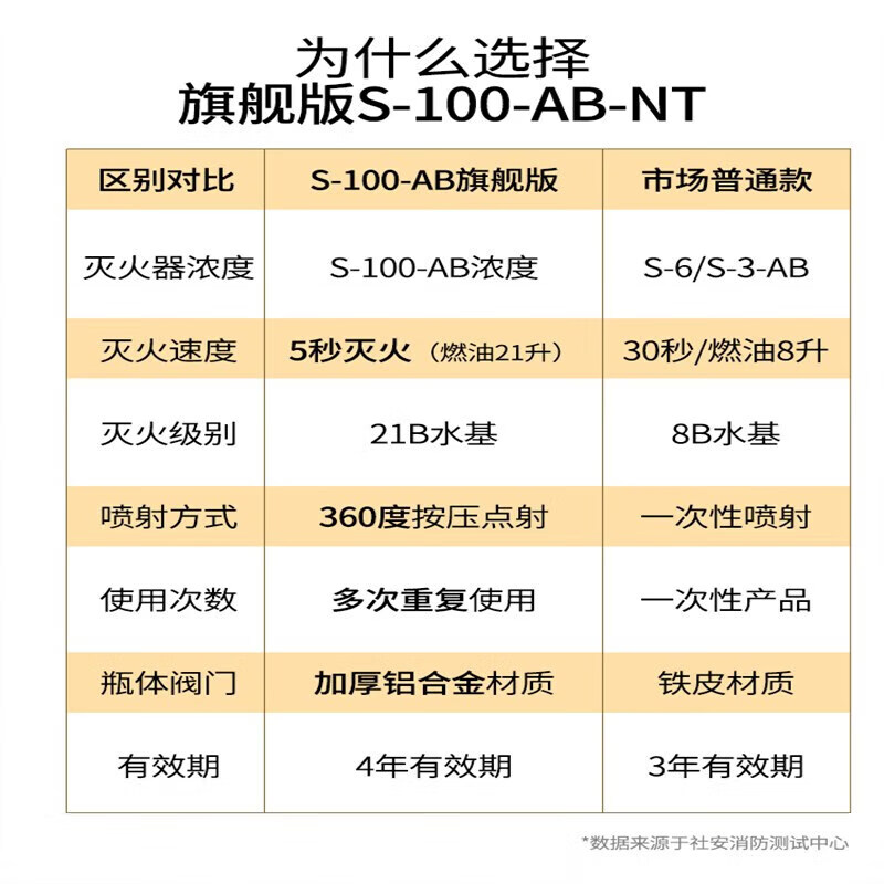 Social Security vehicle-mounted water-based fire extinguisher bottle, portable escort for private cars, annual inspection store equipment, water-based 620ml fire extinguisher, lesson/available